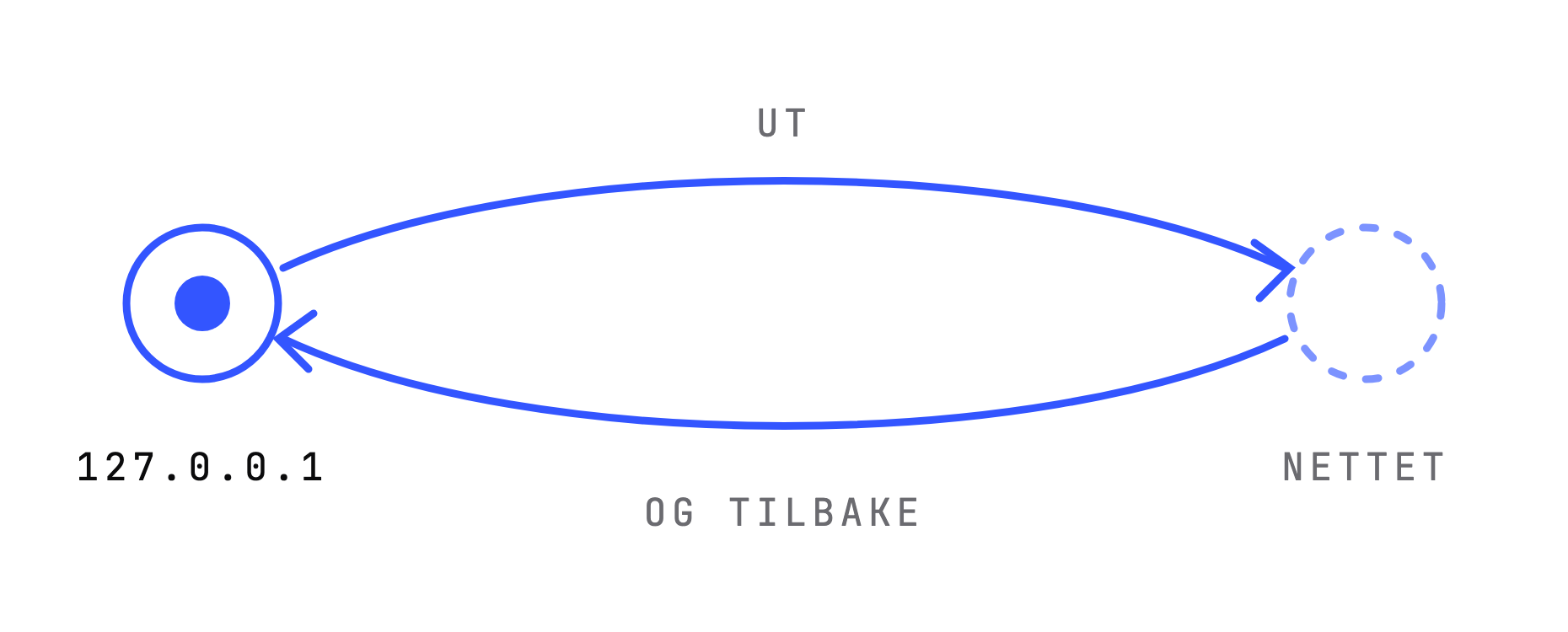 Diagram: a packet leaves the address 127.0.0.1 for the network, and returns to the same address
